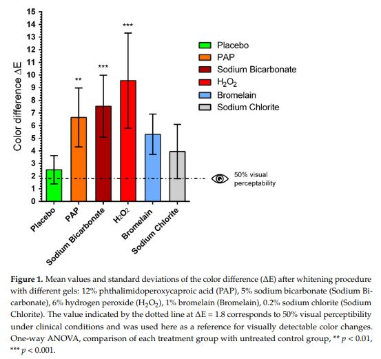 Comparatif agent blanchissant
